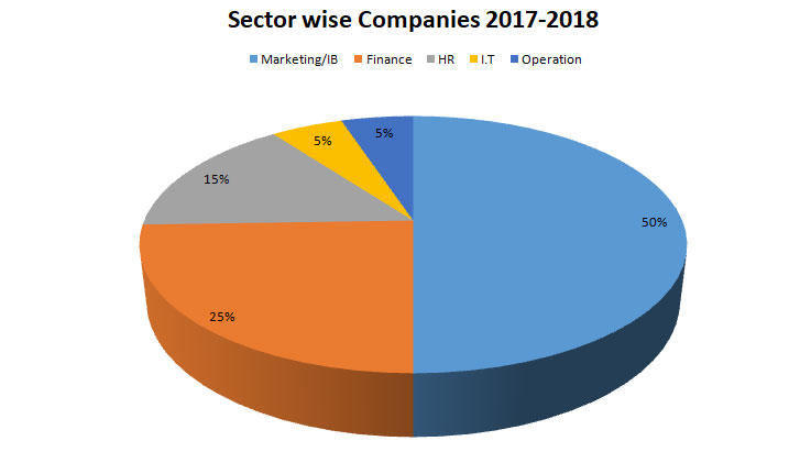 Companies Visited Campus For Year (2017-18)