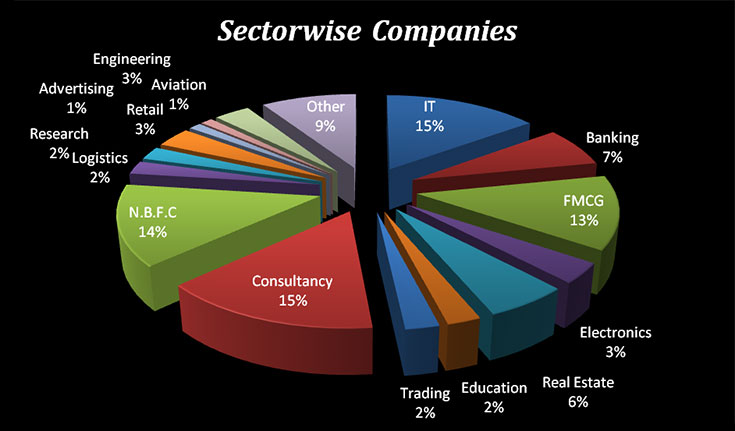 Companies Visited Campus For Year (2013-14)