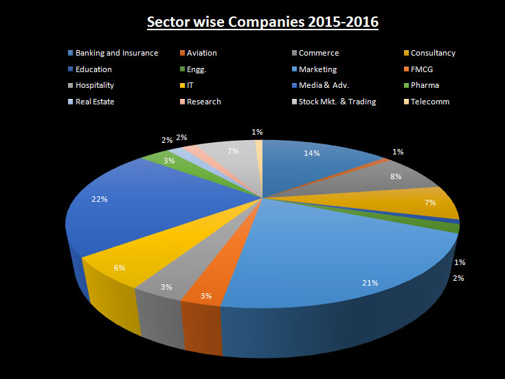 Companies Visited Campus For Year (2015-16)